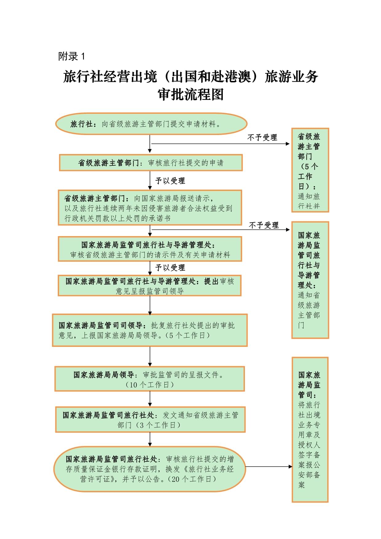 旅行社经营出境（出国和赴港澳）旅游业务审批流程图解指南